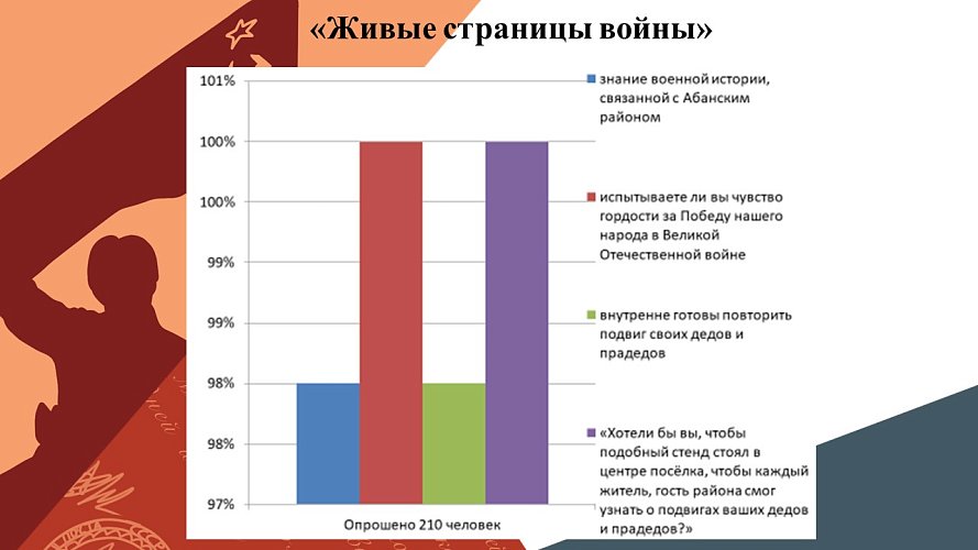 «Живые страницы войны»